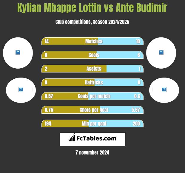 Kylian Mbappe Lottin vs Ante Budimir h2h player stats