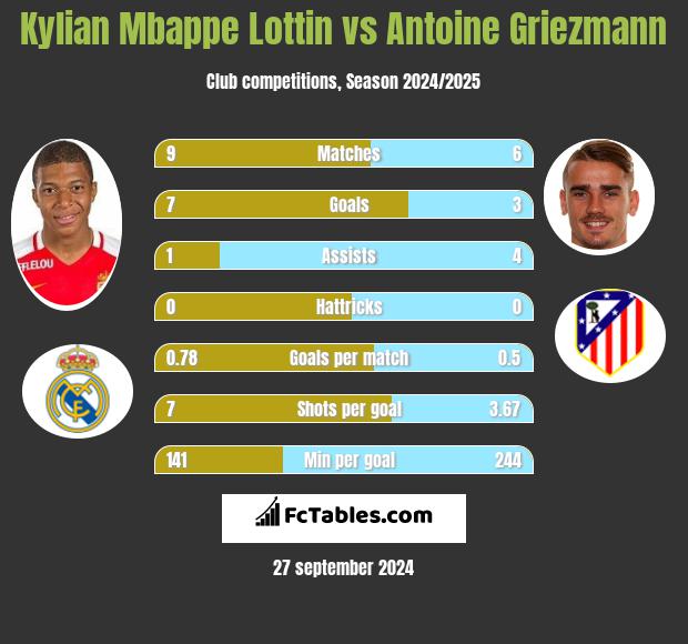 Kylian Mbappe Lottin vs Antoine Griezmann h2h player stats