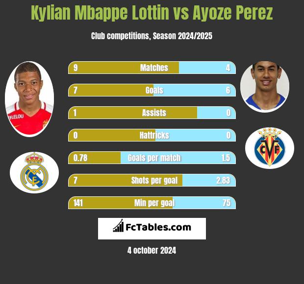 Kylian Mbappe Lottin vs Ayoze Perez h2h player stats