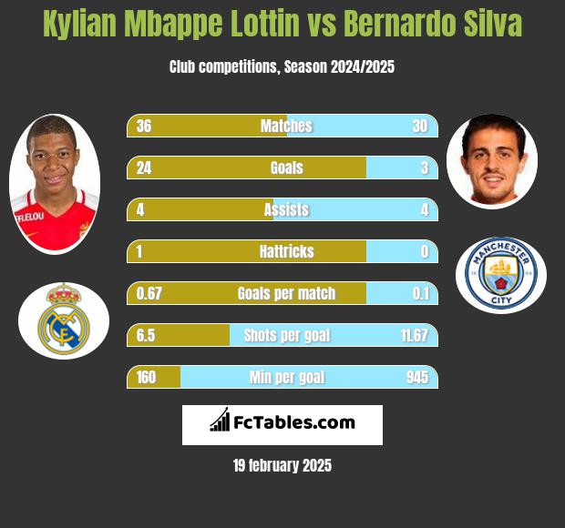 Kylian Mbappe Lottin vs Bernardo Silva h2h player stats