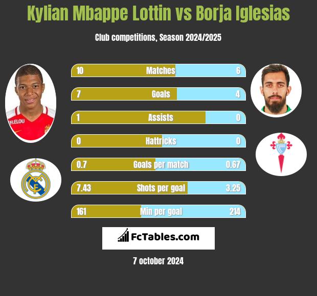 Kylian Mbappe Lottin vs Borja Iglesias h2h player stats