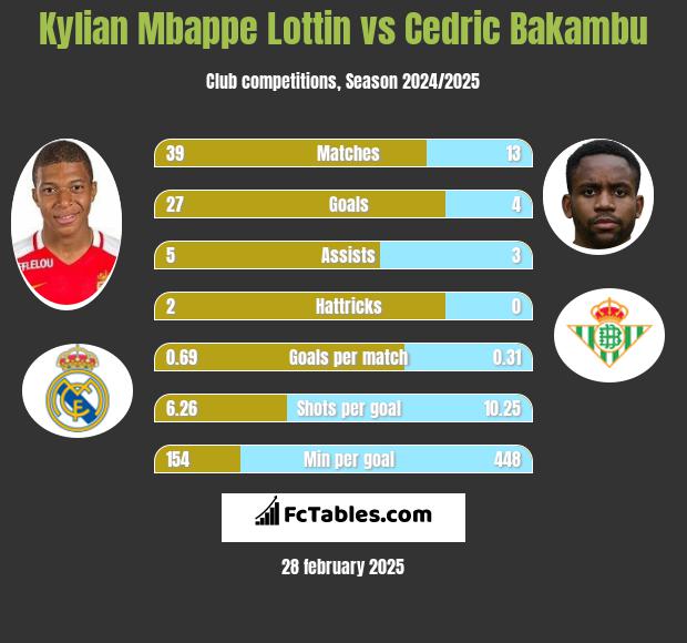 Kylian Mbappe Lottin vs Cedric Bakambu h2h player stats