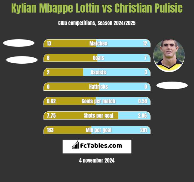 Kylian Mbappe Lottin vs Christian Pulisic h2h player stats