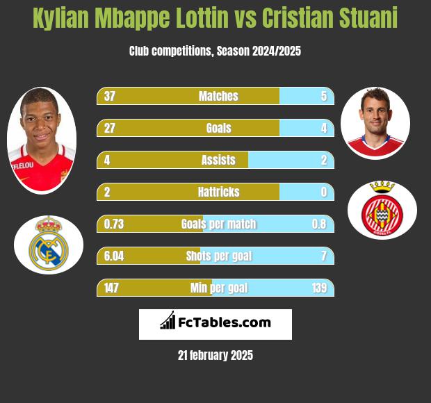 Kylian Mbappe Lottin vs Cristian Stuani h2h player stats