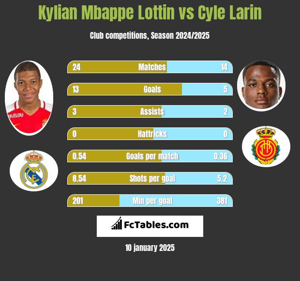 Kylian Mbappe Lottin vs Cyle Larin h2h player stats