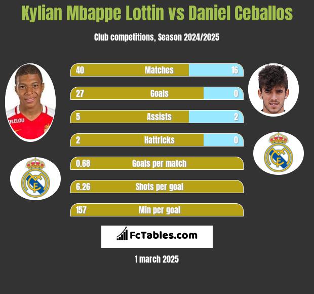 Kylian Mbappe Lottin vs Daniel Ceballos h2h player stats