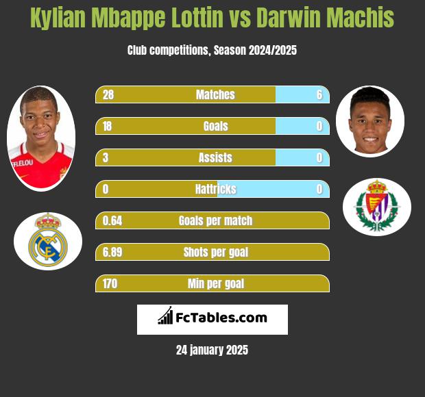 Kylian Mbappe Lottin vs Darwin Machis h2h player stats