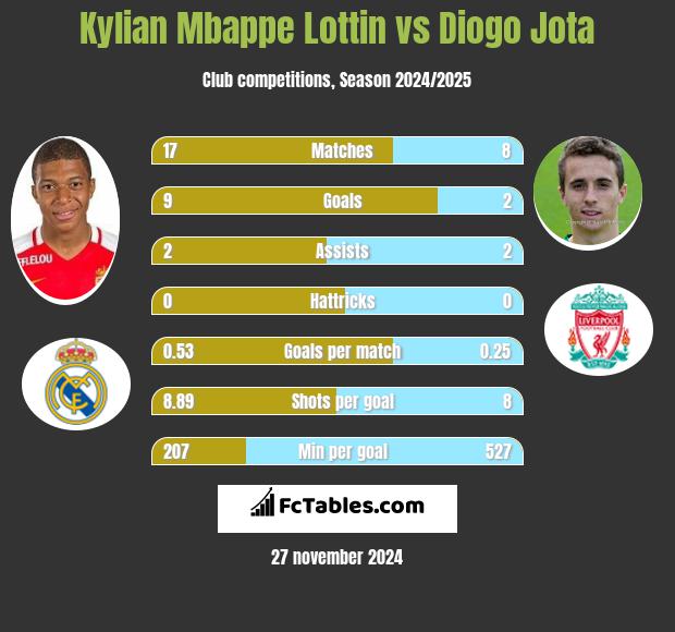 Kylian Mbappe Lottin vs Diogo Jota h2h player stats