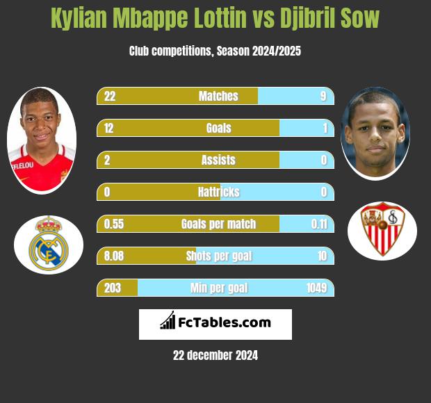 Kylian Mbappe Lottin vs Djibril Sow h2h player stats