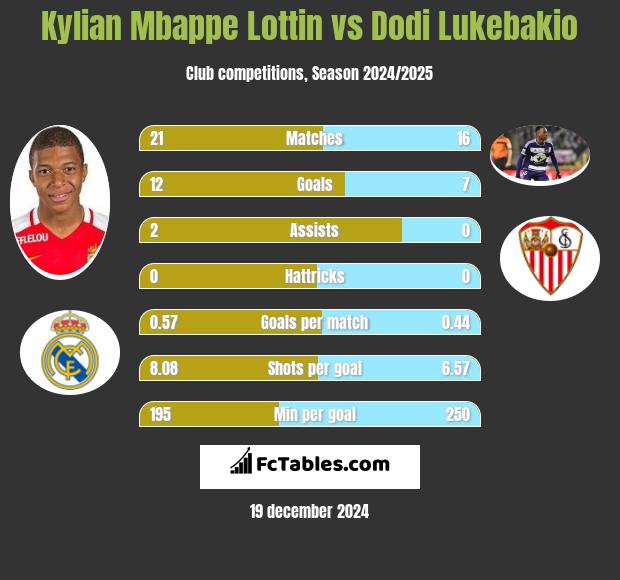 Kylian Mbappe Lottin vs Dodi Lukebakio h2h player stats