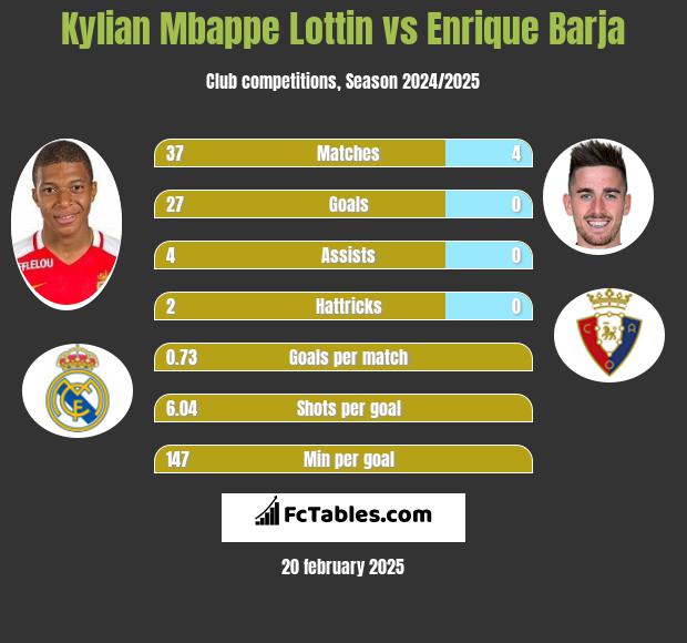 Kylian Mbappe Lottin vs Enrique Barja h2h player stats