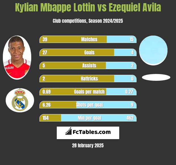 Kylian Mbappe Lottin vs Ezequiel Avila h2h player stats