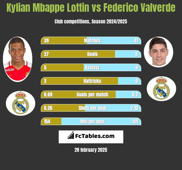 Kylian Mbappe Lottin vs Federico Valverde h2h player stats