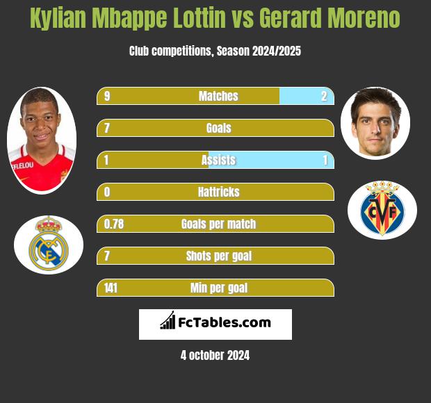 Kylian Mbappe Lottin vs Gerard Moreno h2h player stats