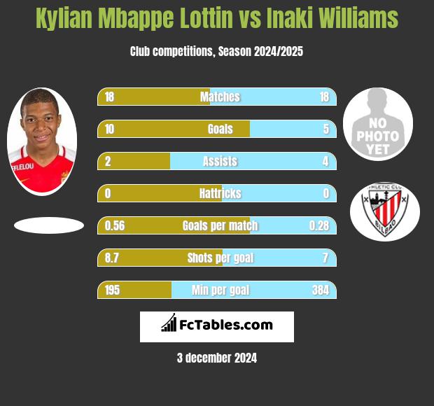 Kylian Mbappe Lottin vs Inaki Williams h2h player stats