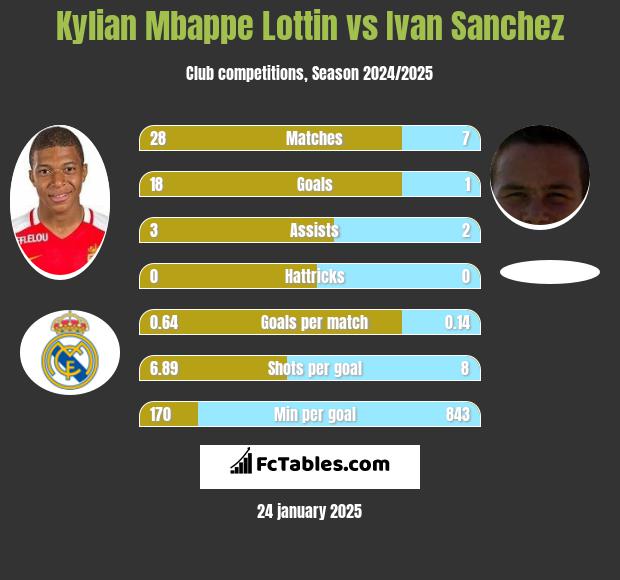 Kylian Mbappe Lottin vs Ivan Sanchez h2h player stats