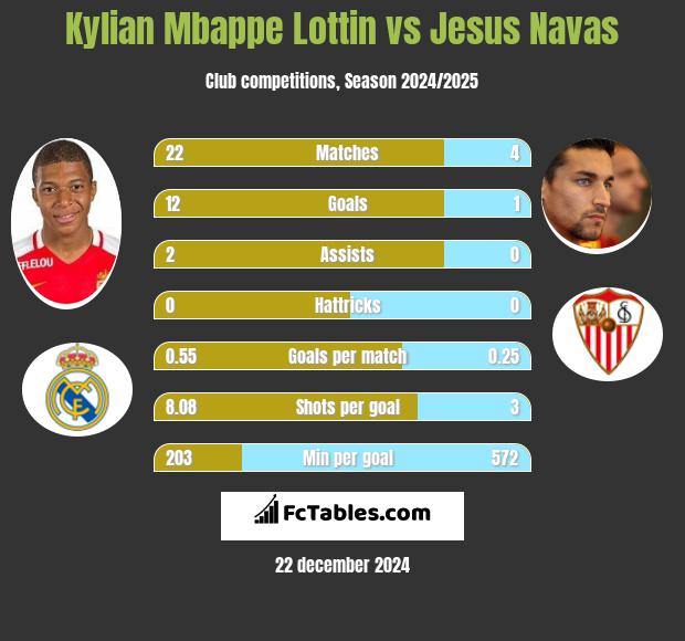 Kylian Mbappe Lottin vs Jesus Navas h2h player stats