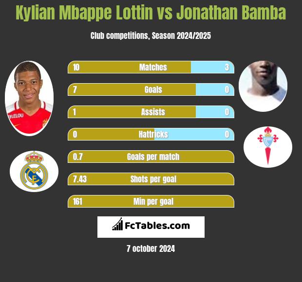 Kylian Mbappe Lottin vs Jonathan Bamba h2h player stats