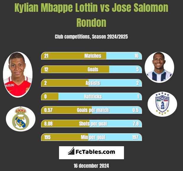 Kylian Mbappe Lottin vs Jose Salomon Rondon h2h player stats