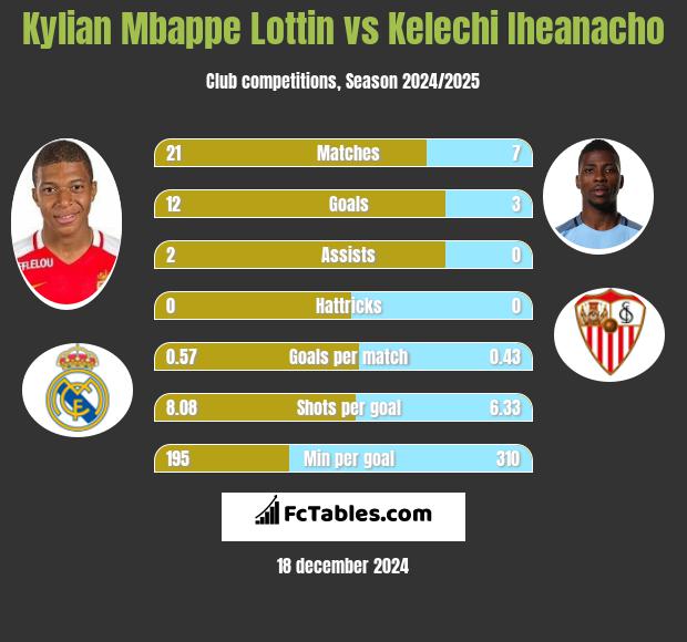 Kylian Mbappe Lottin vs Kelechi Iheanacho h2h player stats