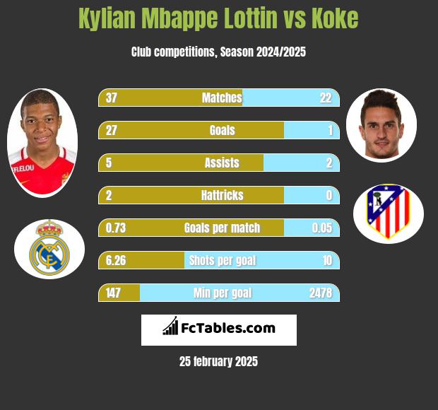 Kylian Mbappe Lottin vs Koke h2h player stats