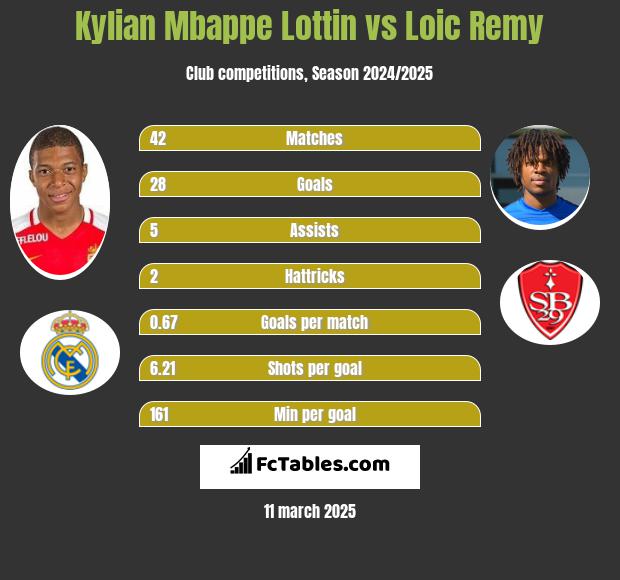 Kylian Mbappe Lottin vs Loic Remy h2h player stats