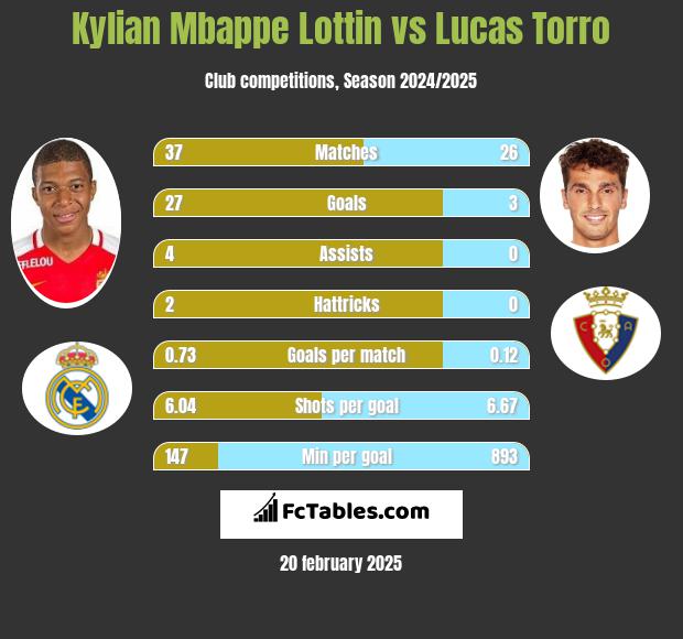 Kylian Mbappe Lottin vs Lucas Torro h2h player stats