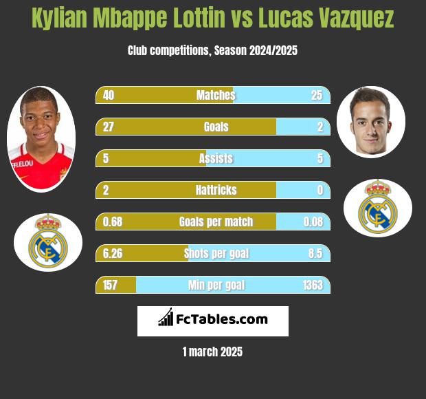 Kylian Mbappe Lottin vs Lucas Vazquez h2h player stats