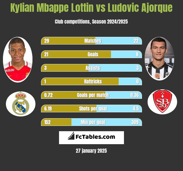 Kylian Mbappe Lottin vs Ludovic Ajorque h2h player stats