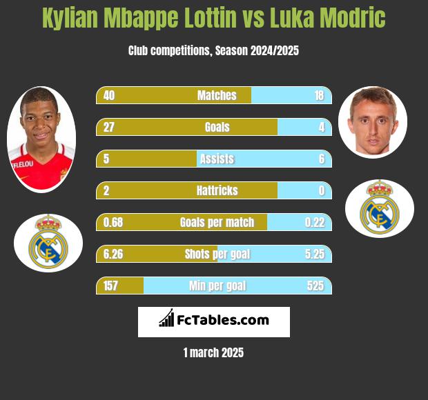 Kylian Mbappe Lottin vs Luka Modric h2h player stats