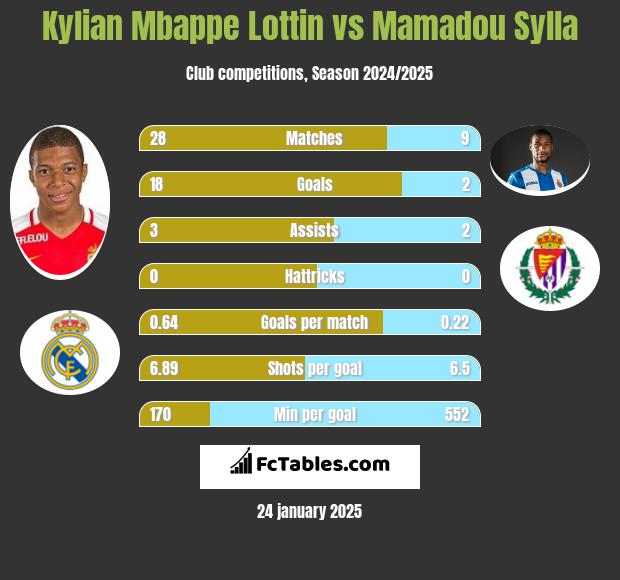 Kylian Mbappe Lottin vs Mamadou Sylla h2h player stats