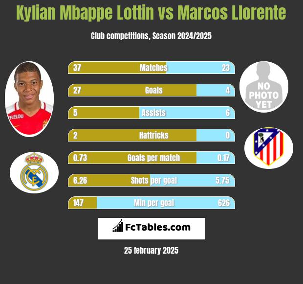 Kylian Mbappe Lottin vs Marcos Llorente h2h player stats