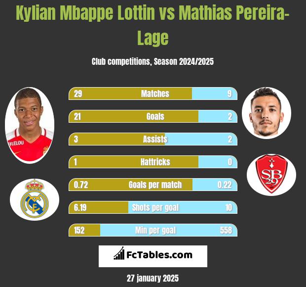 Kylian Mbappe Lottin vs Mathias Pereira-Lage h2h player stats