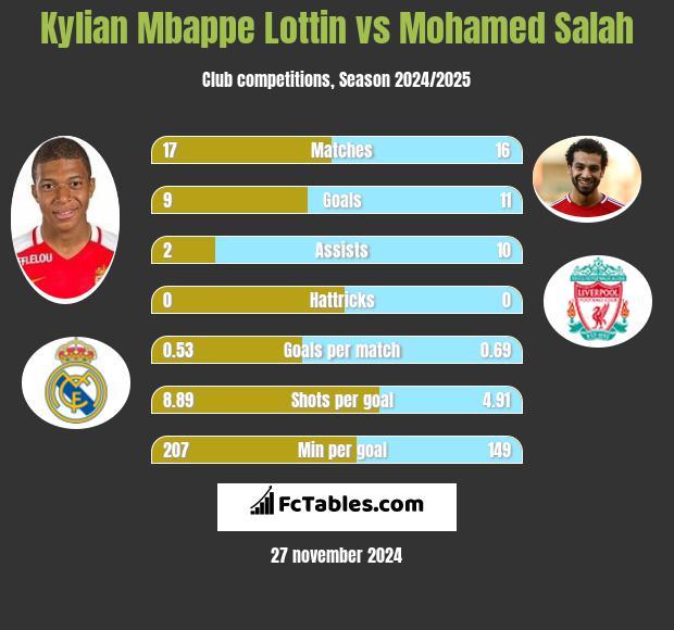 Kylian Mbappe Lottin vs Mohamed Salah h2h player stats