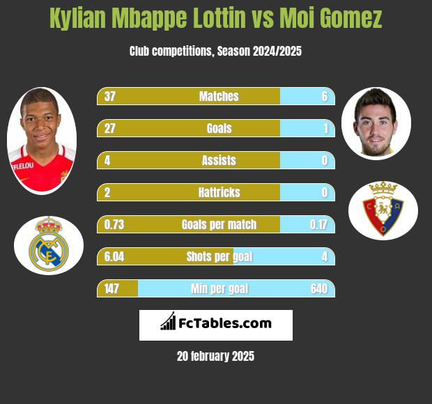 Kylian Mbappe Lottin vs Moi Gomez h2h player stats