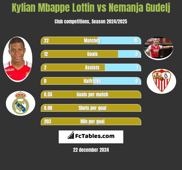 Kylian Mbappe Lottin vs Nemanja Gudelj h2h player stats