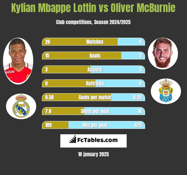 Kylian Mbappe Lottin vs Oliver McBurnie h2h player stats