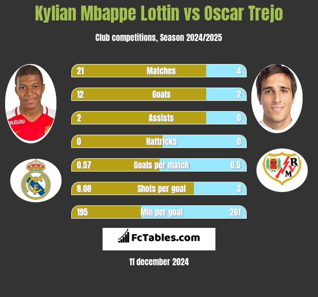 Kylian Mbappe Lottin vs Oscar Trejo h2h player stats