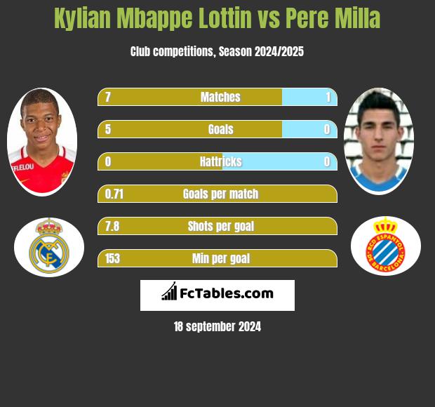 Kylian Mbappe Lottin vs Pere Milla h2h player stats