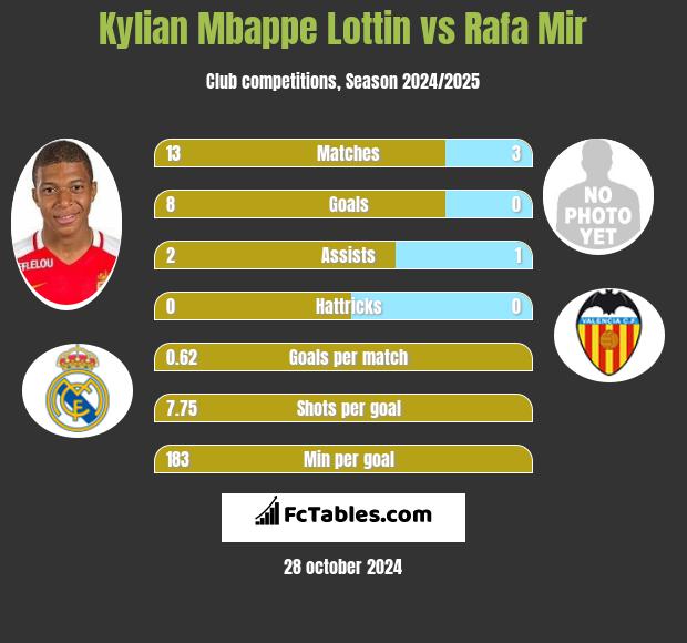 Kylian Mbappe Lottin vs Rafa Mir h2h player stats