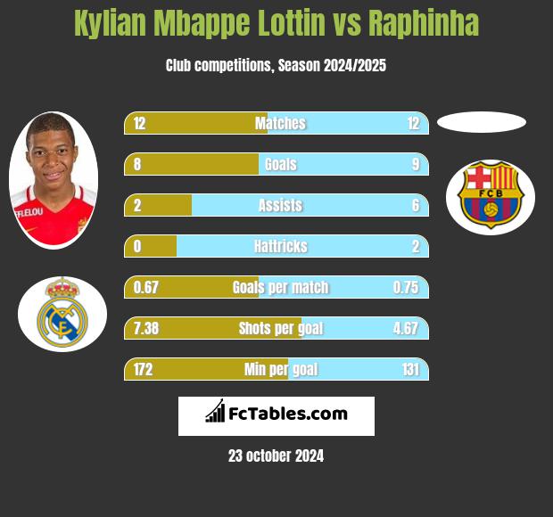 Kylian Mbappe Lottin vs Raphinha h2h player stats