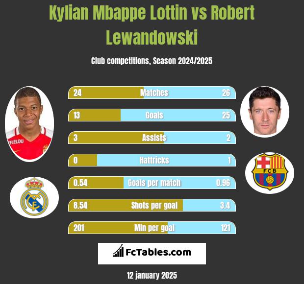 Kylian Mbappe Lottin vs Robert Lewandowski h2h player stats