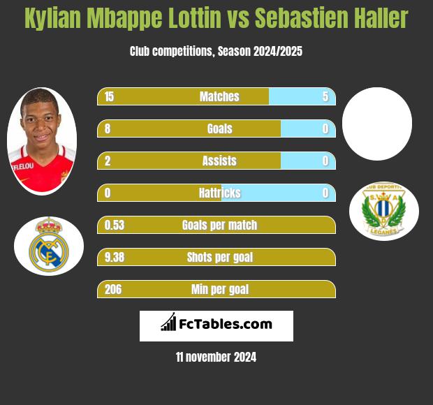 Kylian Mbappe Lottin vs Sebastien Haller h2h player stats