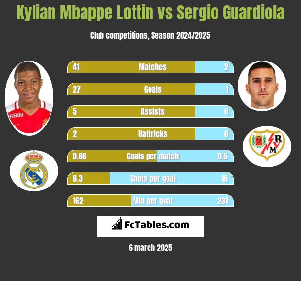 Kylian Mbappe Lottin vs Sergio Guardiola h2h player stats