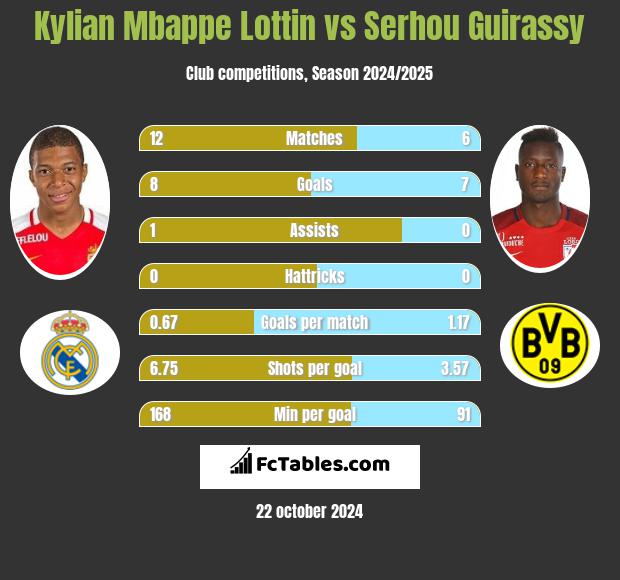 Kylian Mbappe Lottin vs Serhou Guirassy h2h player stats