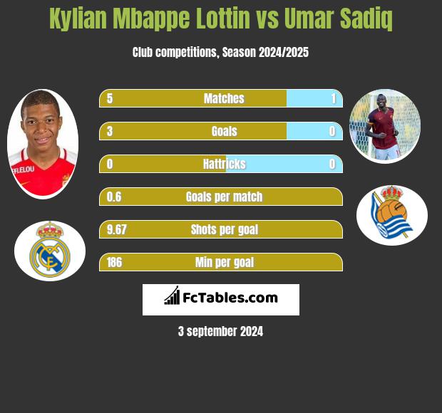 Kylian Mbappe Lottin vs Umar Sadiq h2h player stats