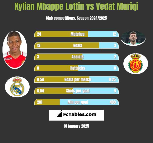 Kylian Mbappe Lottin vs Vedat Muriqi h2h player stats