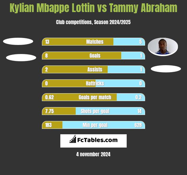 Kylian Mbappe Lottin vs Tammy Abraham h2h player stats