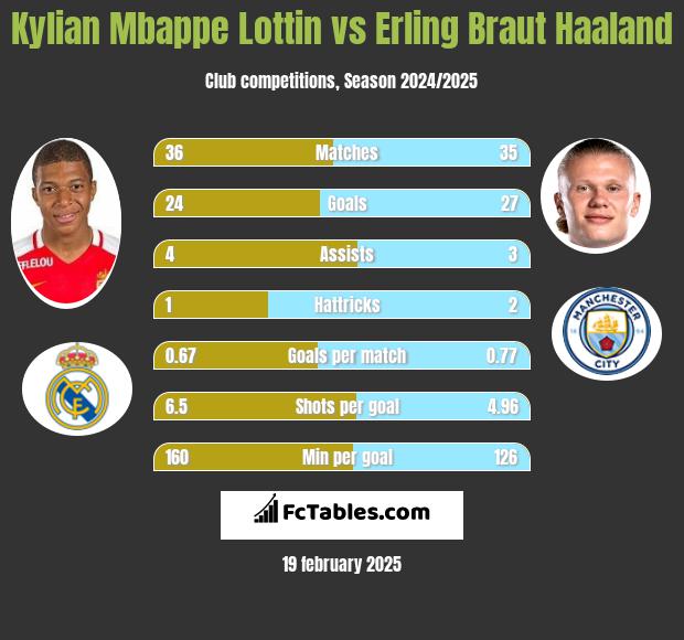 Kylian Mbappe Lottin vs Erling Braut Haaland h2h player stats