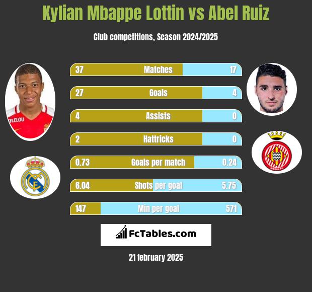 Kylian Mbappe Lottin vs Abel Ruiz h2h player stats